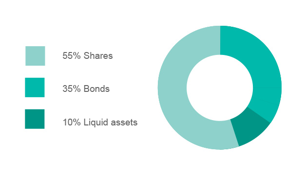 Moderately offensive investing