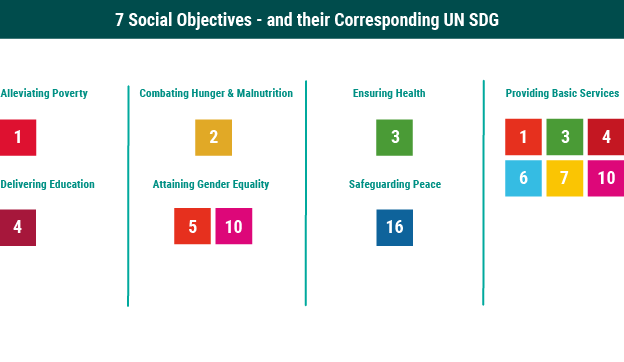 Social Objectives